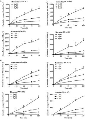 Exposure Characteristics of the Analogous β-Carboline Alkaloids Harmaline and Harmine Based on the Efflux Transporter of Multidrug Resistance Protein 2